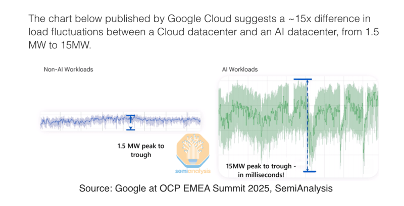 Graph from Google showing 10x difference in power variation between AI and non-AI workloads