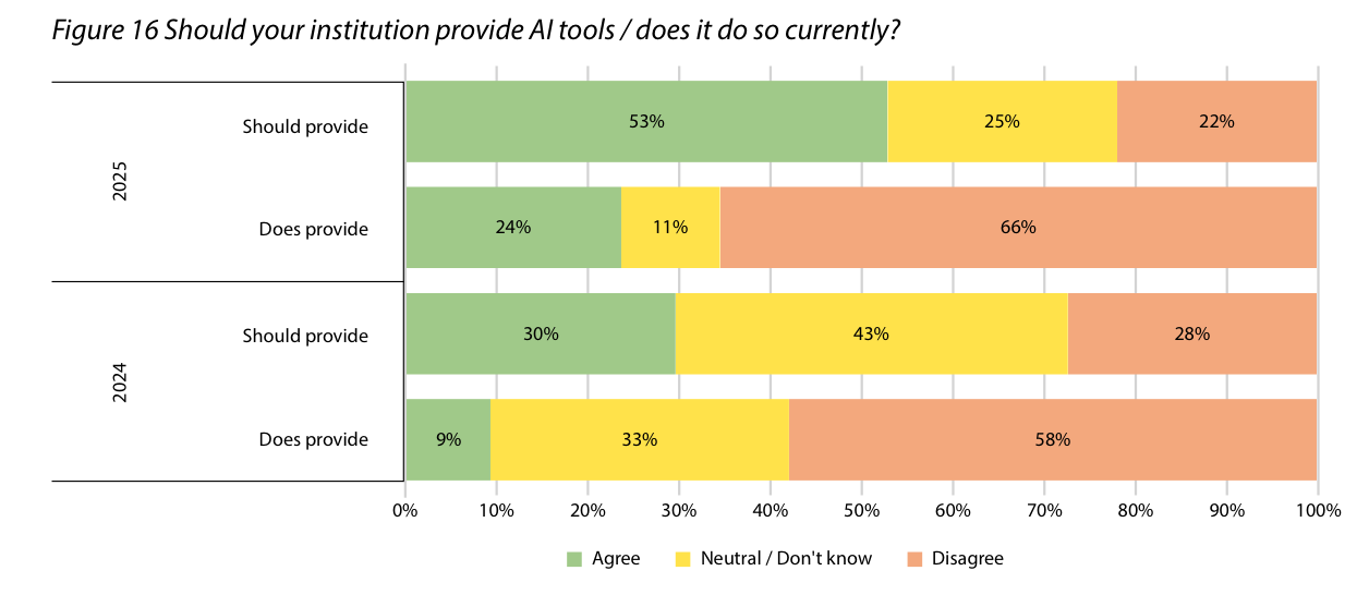 Graph of AI tooling provision