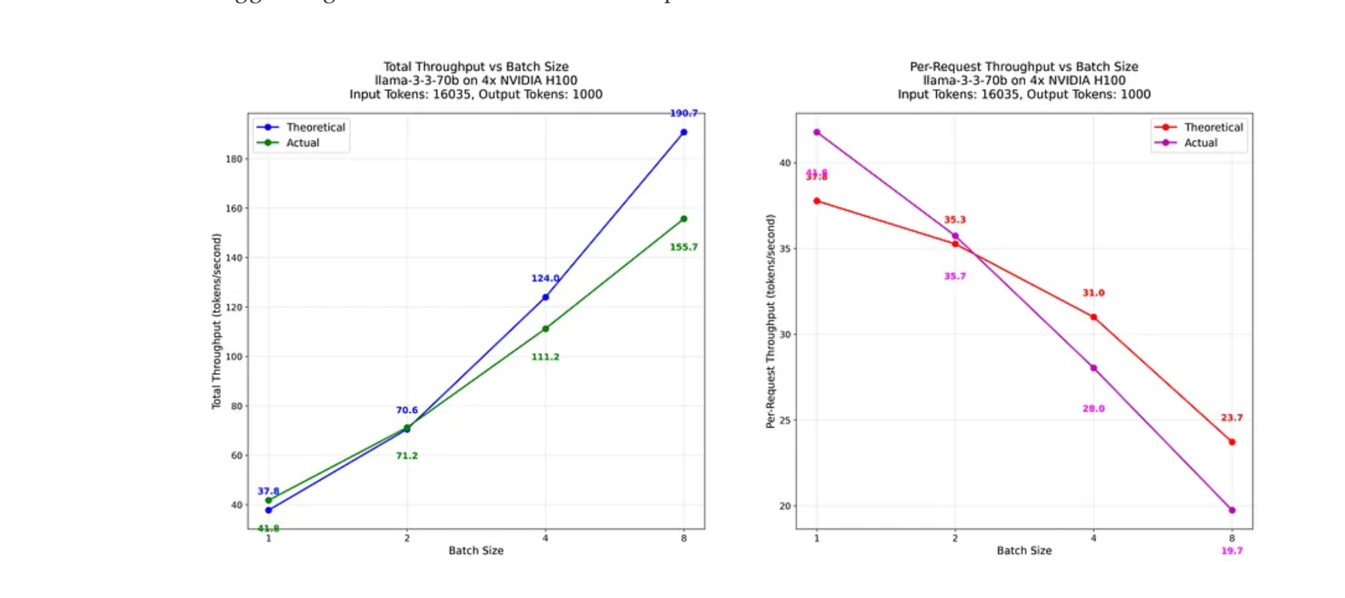 Graph of token processing speed v batch size