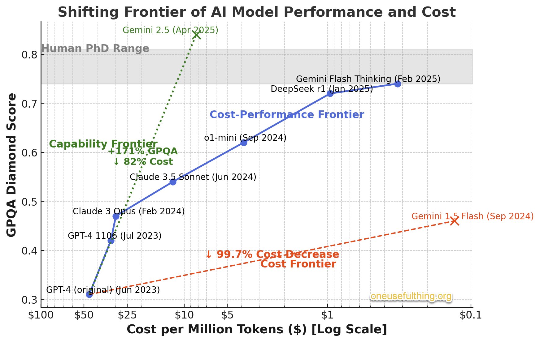 Graph of cost per million tokens for different models showing an expontential drop over time